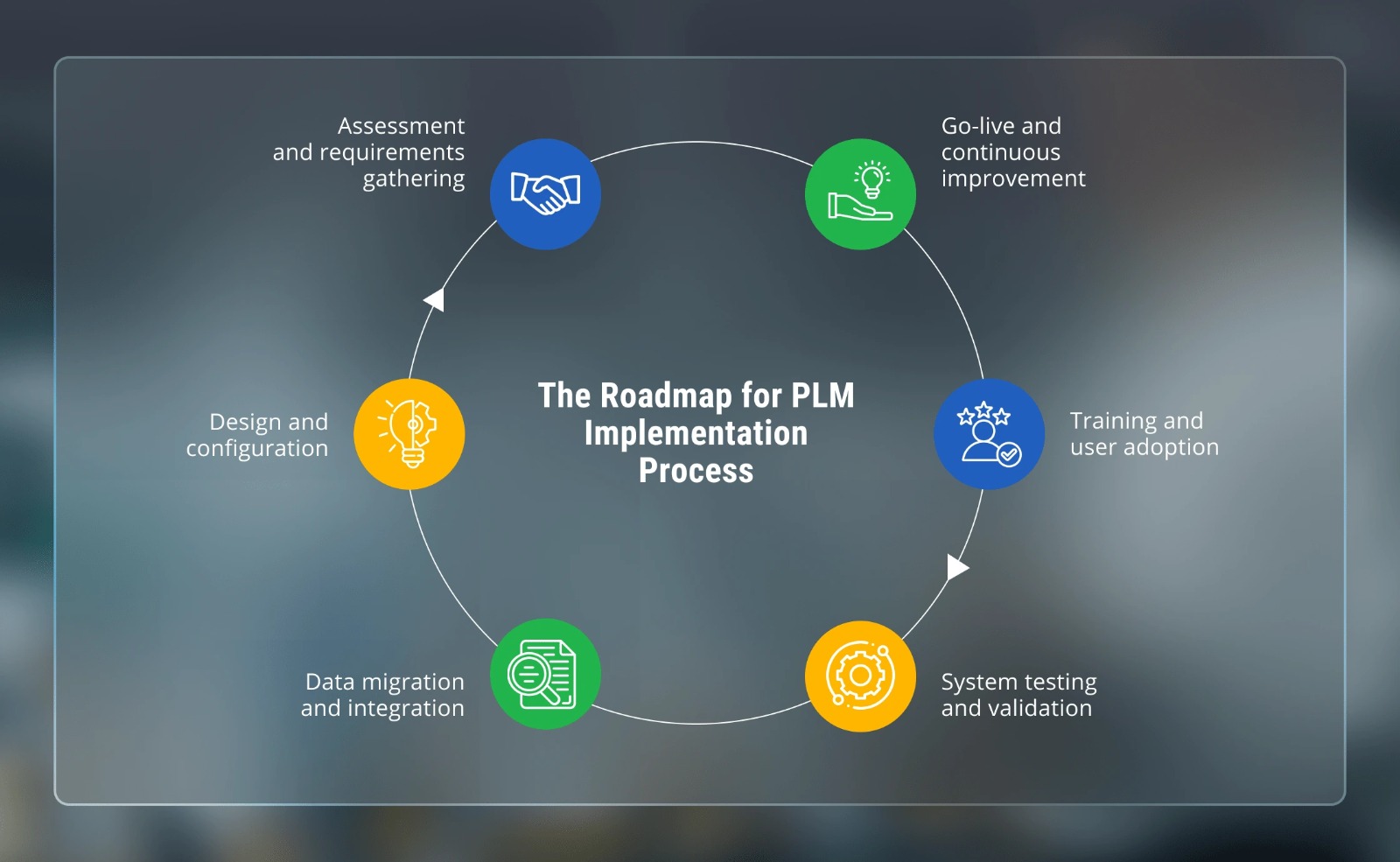 Implementation roadmap